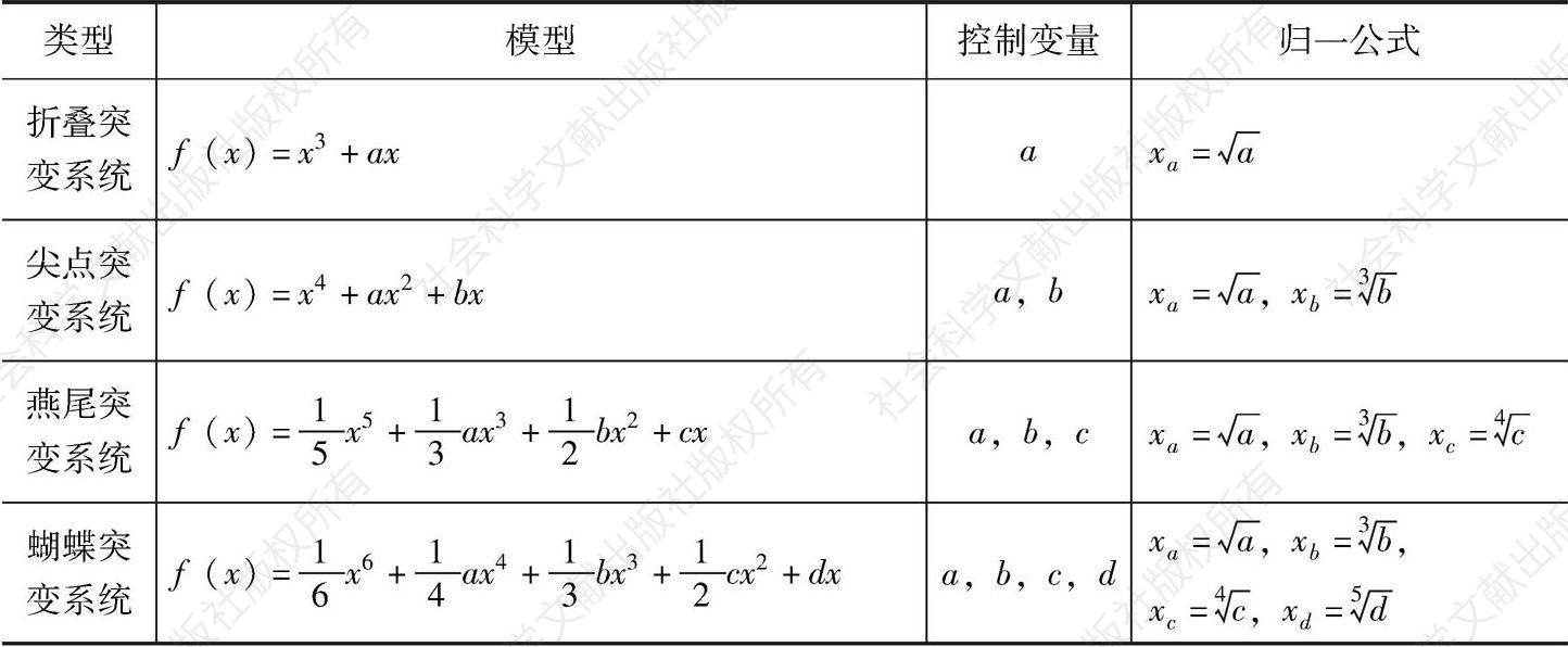 表3-3 突变系统模型、控制变量与归一公式