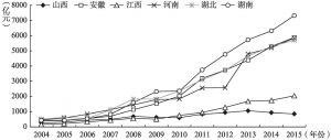 图8-2 2004～2015年中部六省工业企业新产品销售收入