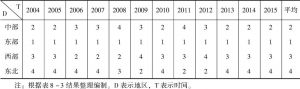 表8-4 2004～2015年“四大板块”制造业技术创新效率排名