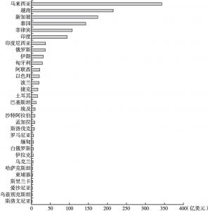 图1 中国与“一带一路”沿线国家信息产品进出口总额