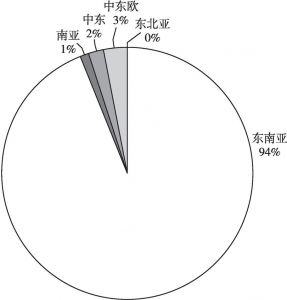 图4 “一带一路”沿线国家对中国出口信息产品占比