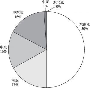 图8 中国对“一带一路”沿线各区域信息产品出口比例