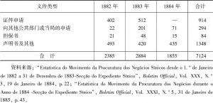 表7-2 1882～1884年华政衙门译务科办理公文统计-续表