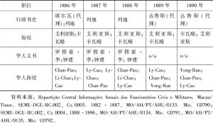 表7-4 1886～1890年华政衙门编内人员-续表
