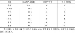 表4-2 2012年、2013年我国与世界发达国家的综合现代化指数
