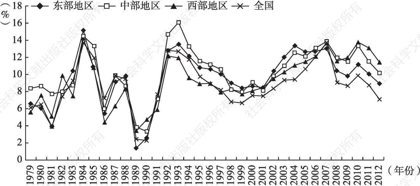 图4-3 中国人均GDP增长率变化趋势