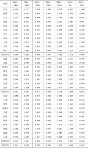 续表4-4 中国全要素生产率（TFP）指数