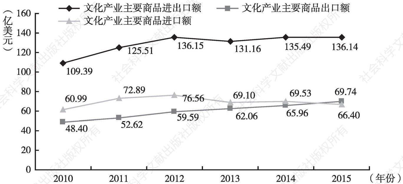 图4 2010～2015年广州市文化产业主要商品进出口情况