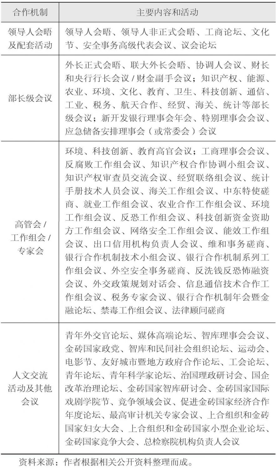 表2 金砖国家合作机制一览