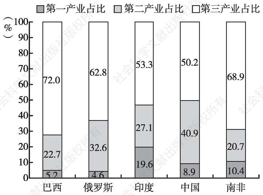 图5 2015年金砖国家三大产业占本国GDP比重