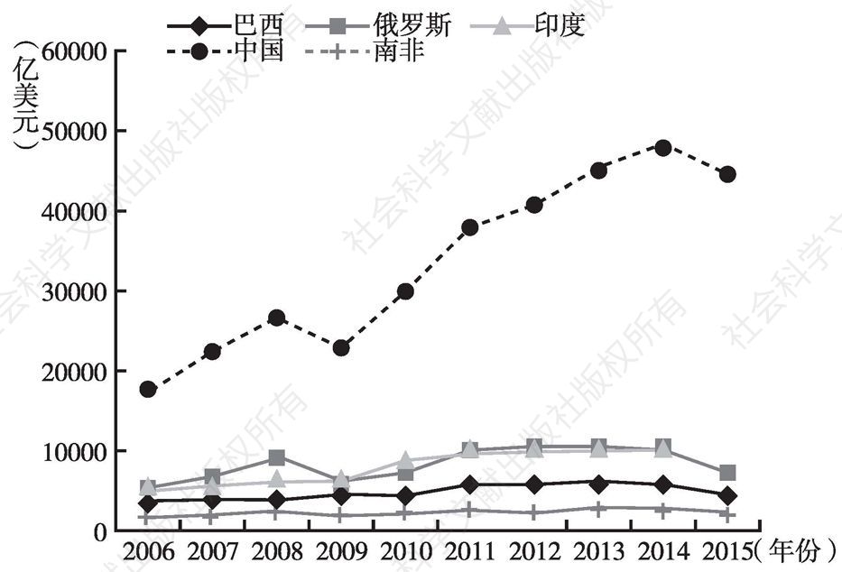 图6 2006～2015年金砖国家进出口总额