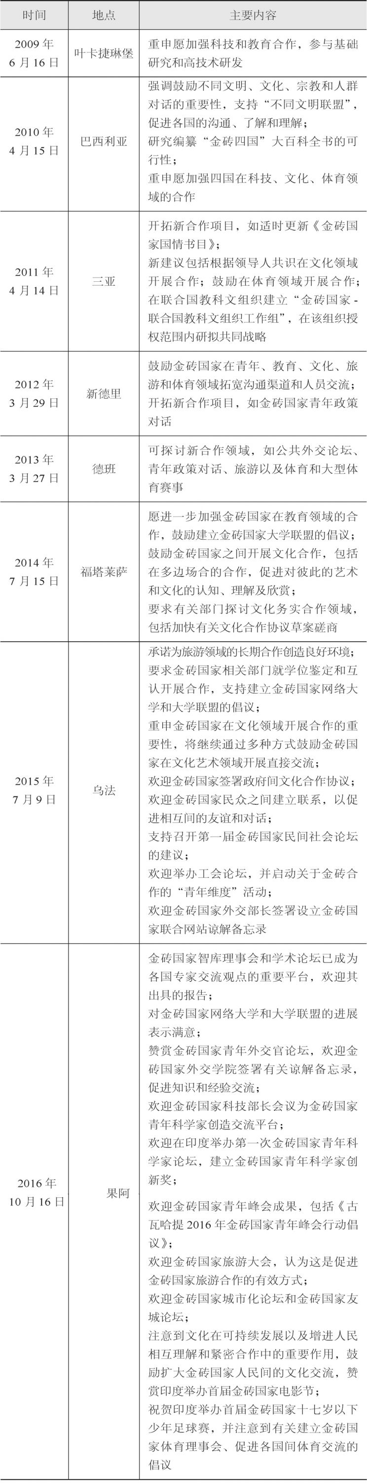 表1 金砖国家领导人历届峰会声明/宣言中的人文交流