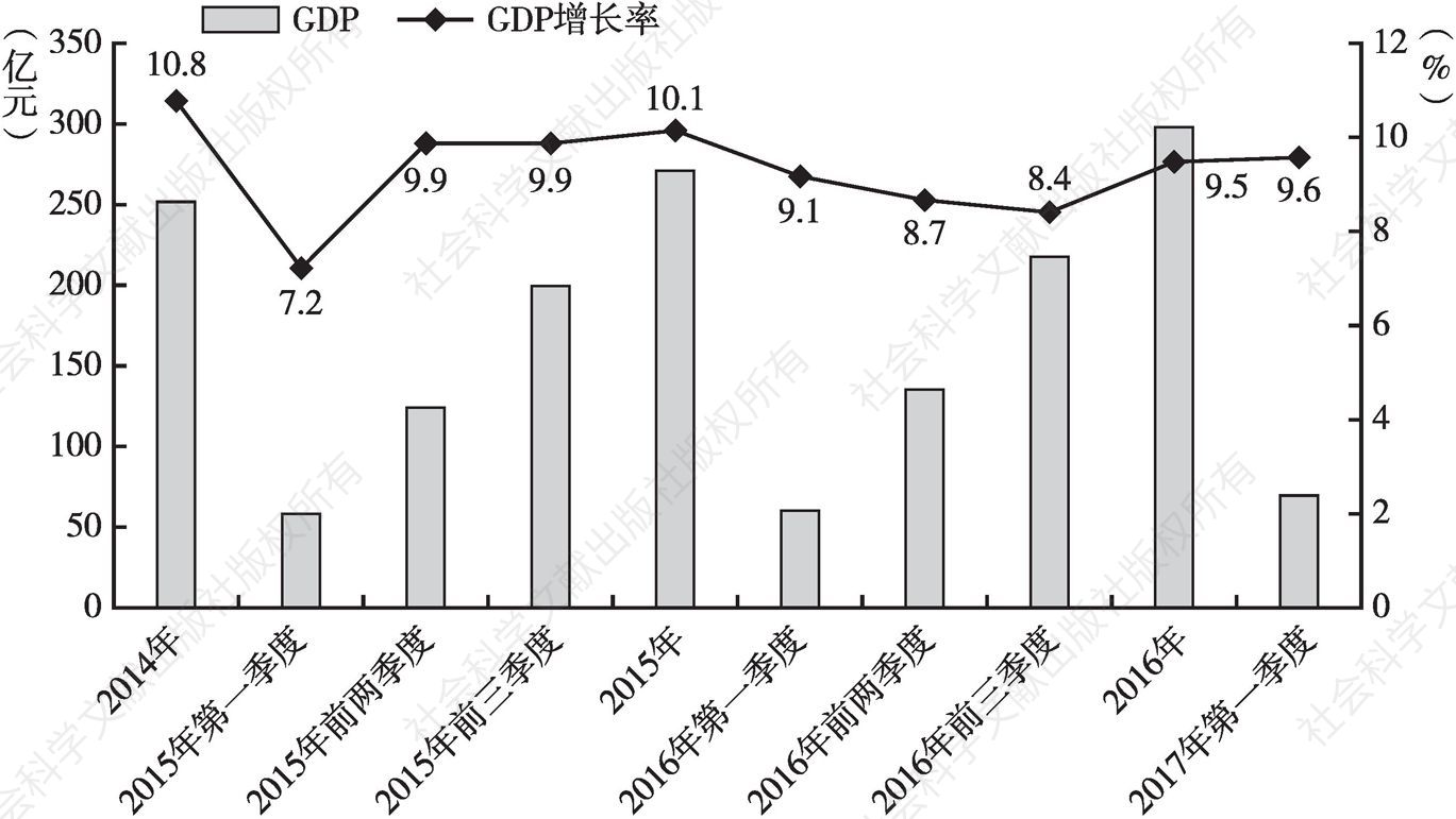 图1 2014年以来长垣县生产总值逐季累计增速