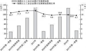 图3 2015年以来长垣县规模以上工业企业实现增加值及逐季累计增速