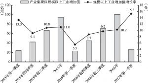 图4 2015年以来长垣县产业集聚区规模以上工业增加值及逐季累计增速