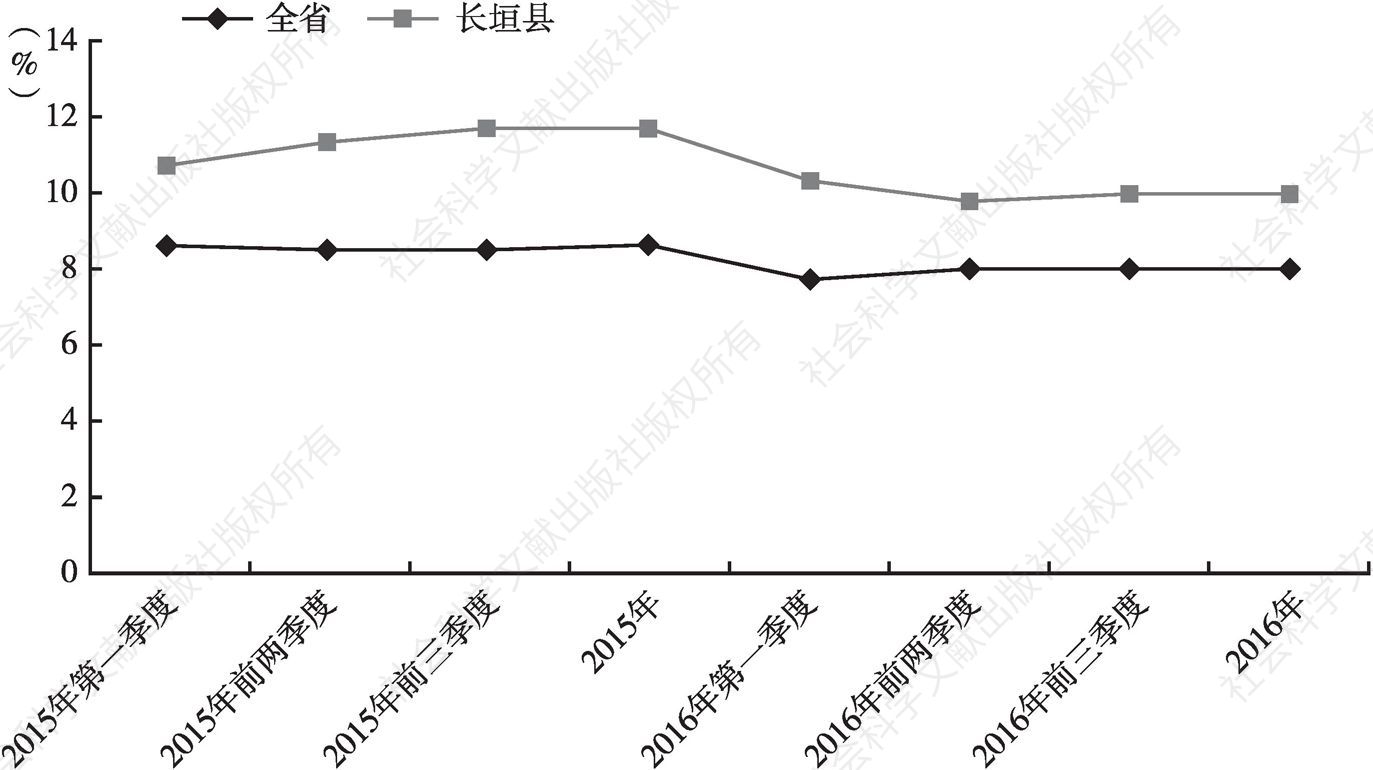 图6 2015年以来长垣县与全省规模以上工业增加值逐季累计增速比较