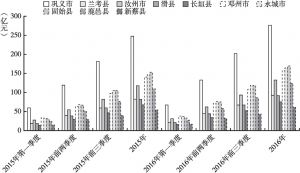 图11 2015年以来长垣县与省直管县社会消费品零售额逐季累计比较