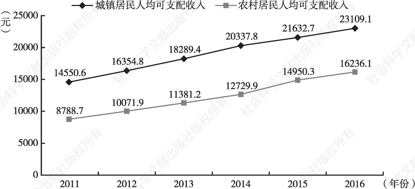 图2 长垣县城乡居民人均可支配收入趋势