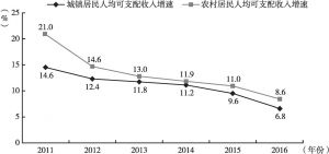 图5 长垣县城乡居民人均可支配收入增速示意图