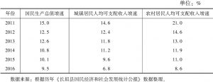 表1 长垣县城乡居民人均可支配收入与国民生产总值增速比较
