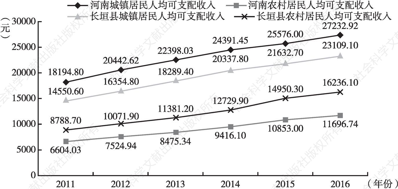 图6 长垣县城乡居民人均可支配收入与全省城乡居民人均可支配收入对比