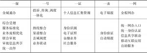 图2 长垣县“五个一”政府公共服务平台