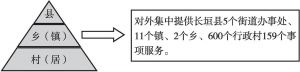 图3 长垣县县、乡、村三级政府服务体系示意及说明