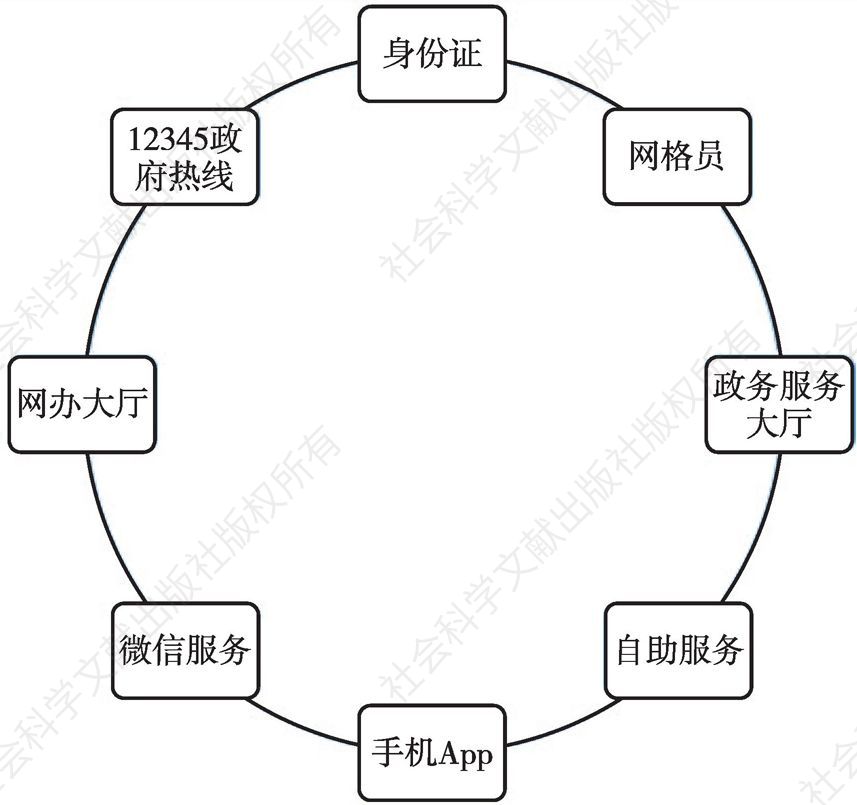 图4 长垣县“智慧政务”信息资源共享平台示意