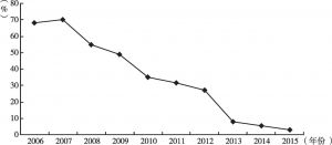 图2 2006～2015年上海邮轮入境游旅客全港总量占比情况