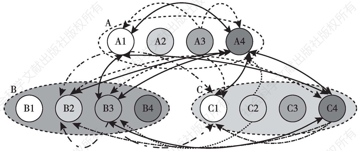 图6 ANP网络层级结构