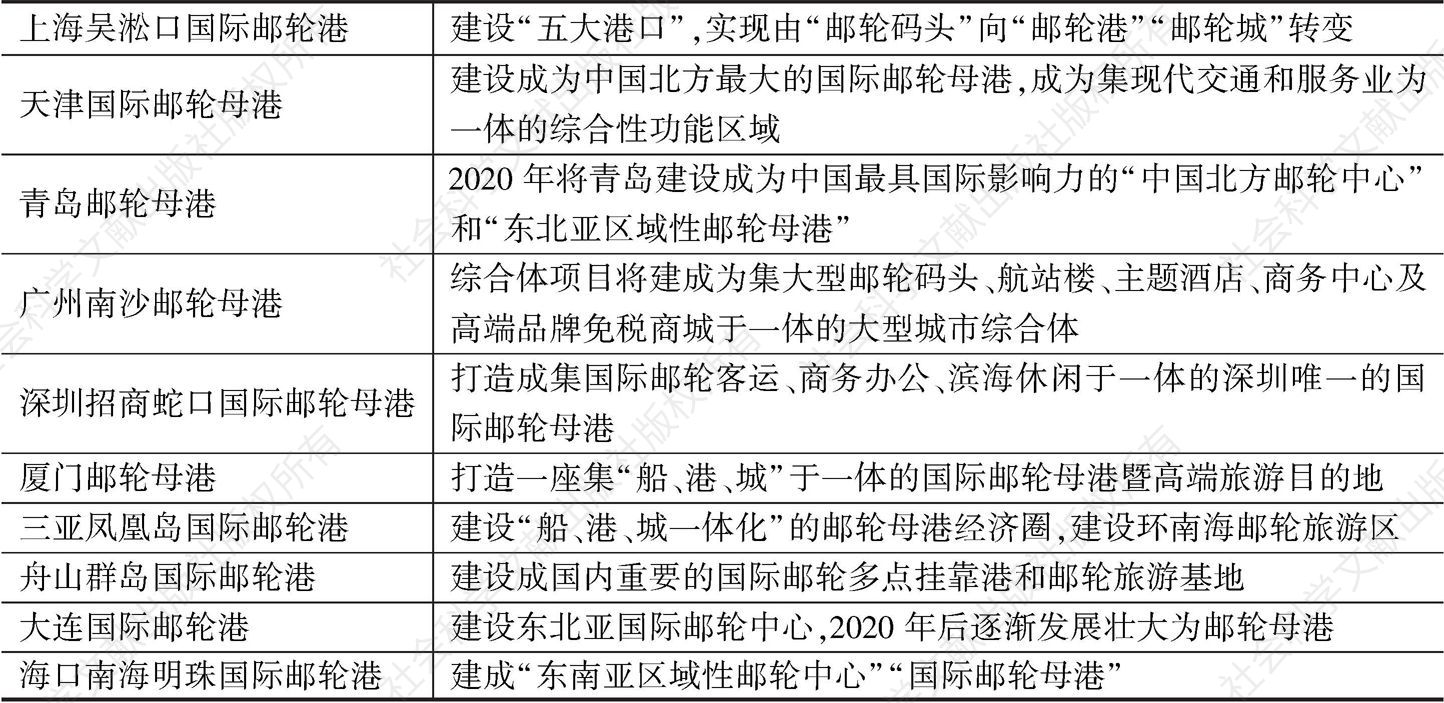 表1 中国邮轮港口发展规划
