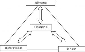 图9 上海邮轮产业金融服务体系的三个突破口