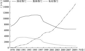 图3-1 中国城镇分部门就业人员数（1978～2009）