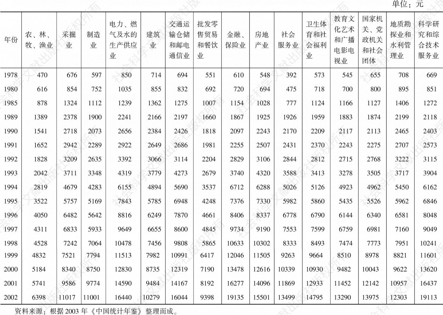 表4-1 中国分行业就业人员年平均工资（1978～2002）