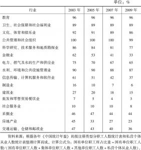 表4-3 中国非农行业国有职工人数所占比重