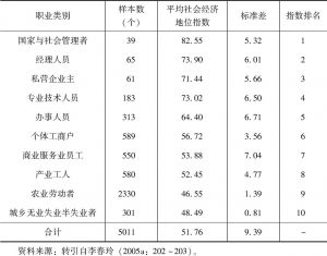 表5-2 中国各职业阶层的平均社会经济地位指数（2005）