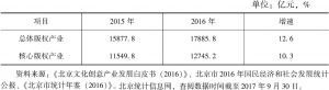 表2 2015～2016年北京市版权产业收入