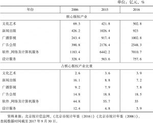 表3 北京市核心版权产业收入情况