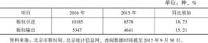表4 2016年北京地区版权贸易情况对比