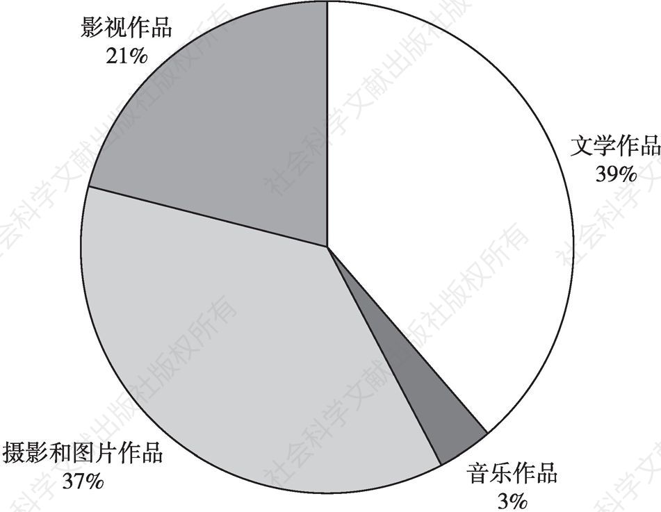 图3 2016年北京地区著作权案件类型分布情况