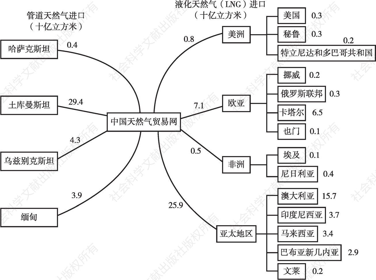 图6-4 中国天然气贸易结构