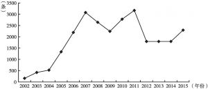 图1 2002～2015年公益新闻报道量变化