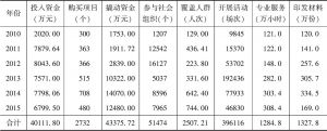 表1 2010～2015年北京市社会建设专项资金购买社会组织服务相关统计