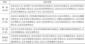 表3 北京市已认定的市级枢纽型社会组织目录