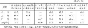 表2 2013年北京、上海、广东三地孕产妇保健调查数据