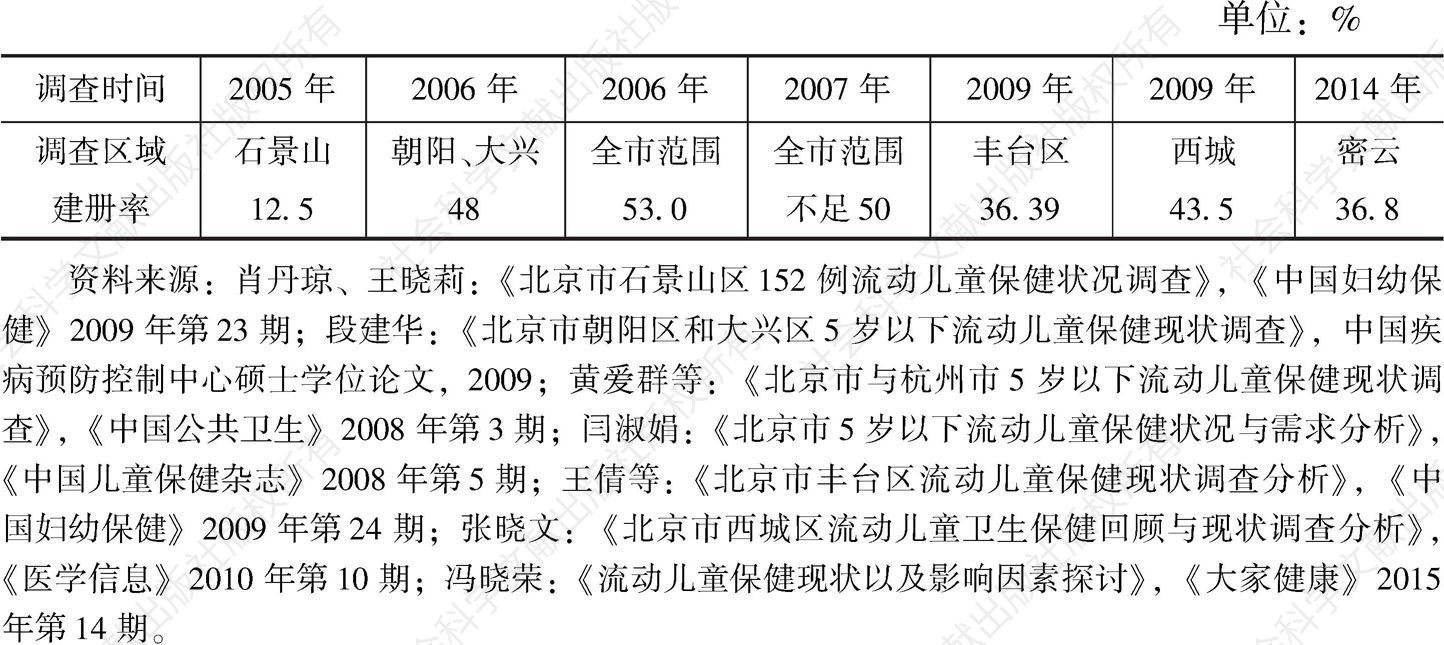 表3 北京市流动儿童保健手册建册率