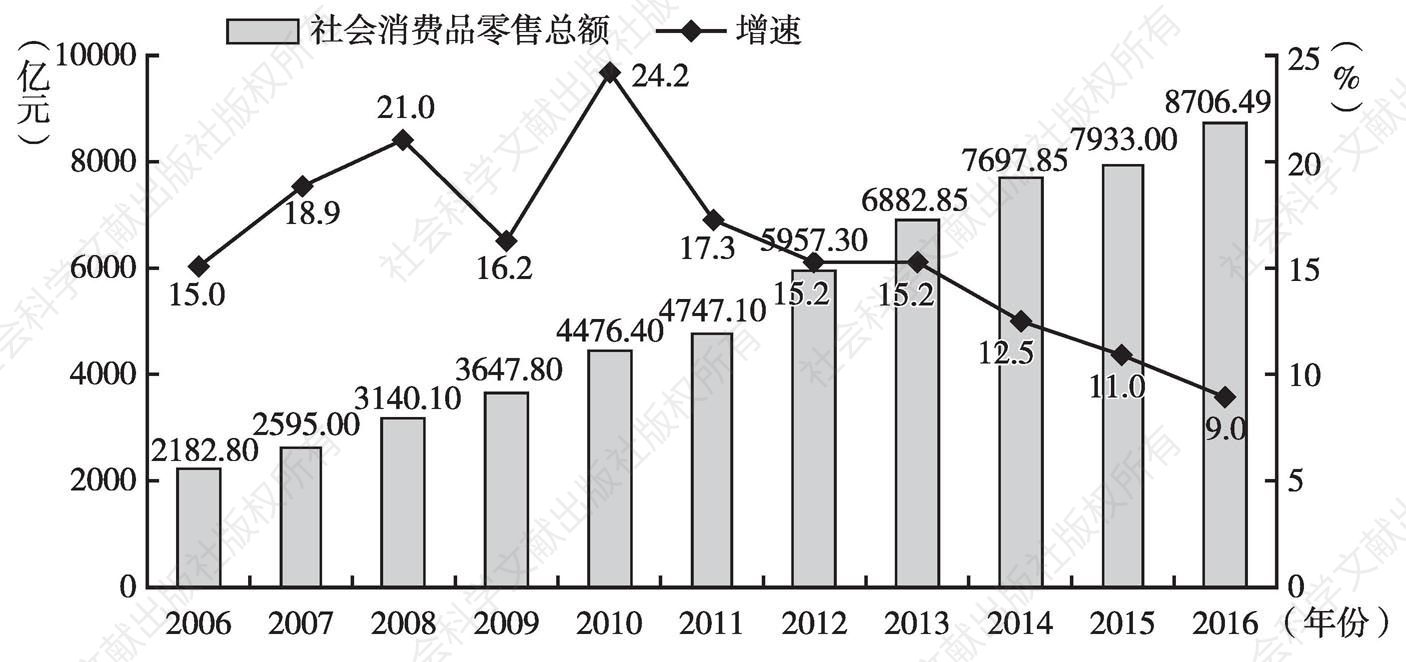图1 2006～2016年广州社会消费品零售总额及增速情况