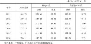 表2 2011～2016年广州出口产品结构变化
