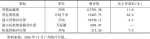 表3 2016年广州主要物流指标对比