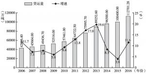 图8 2006～2016年广州货运量及增速